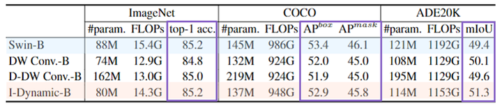 表3 ImageNet22k Pretraining