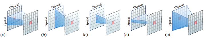 图1 (a) 卷积 (b) global attention (c) local attention、DW卷积 (d) 1x1卷积 (e) fully-connected MLP