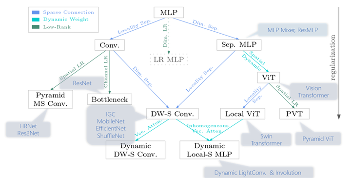 图2中ViT和Local ViT指结构中的Attention结构，PVT为低秩形式下的金字塔结构Transformer，Dim. Sep.表示通道维度上稀疏化，Locality Sep.表示空间位置连接稀疏化，LR表示低秩，MS Conv.表示多尺度卷积。