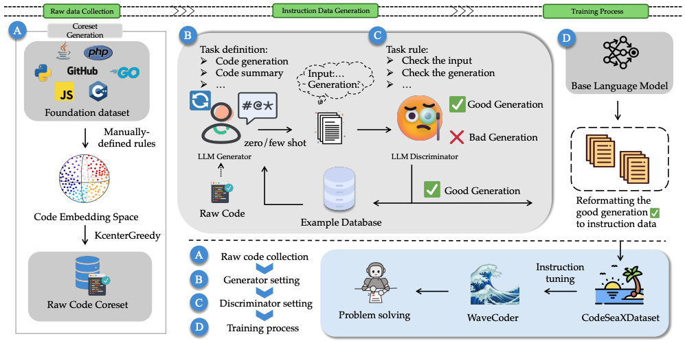 WaveCoder 的整体流程