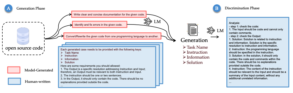 WaveCoder 中基于 LLMs 的生成器-鉴别器框架