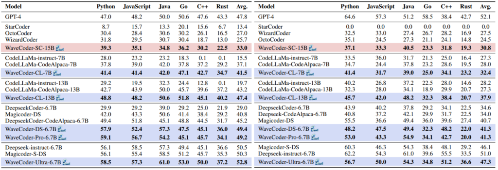 WaveCoder 在代码修复基准 HumanEvalFix（左）和代码总结任务 HumanEvalExplain （右）上的表现