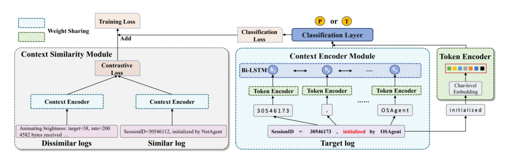 图6：UniParser 结构图，包含 Token Encoder Module，Context Encoder Module，Context Similarity Module