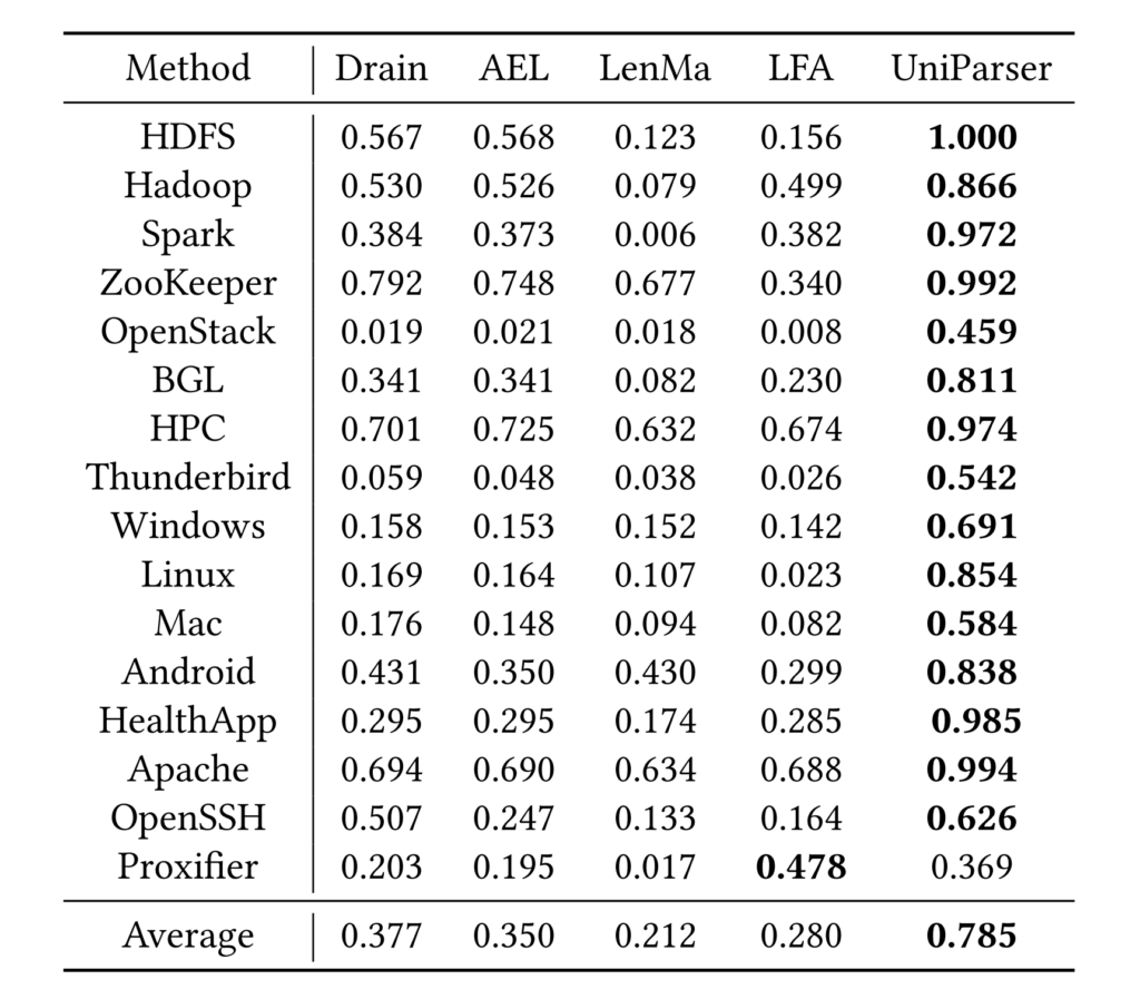 表4：UniParser 和其他日志解析器的比较