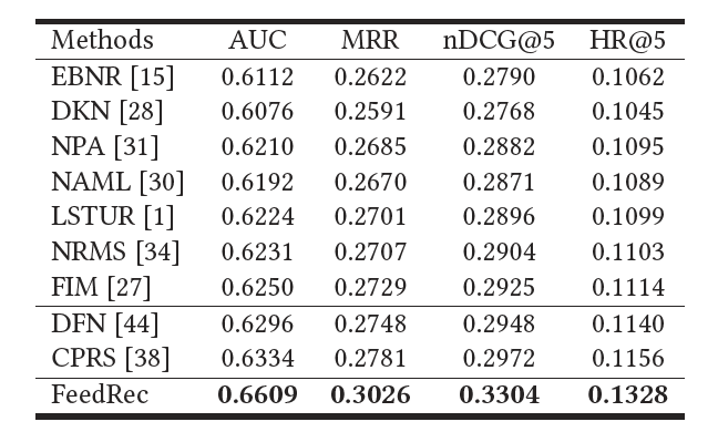 表1：不同方法的点击预测性能比较