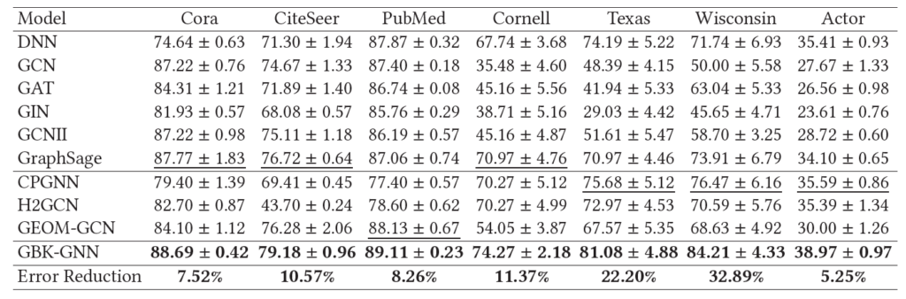 表3：不同数据集上节点分类问题的准确度对比