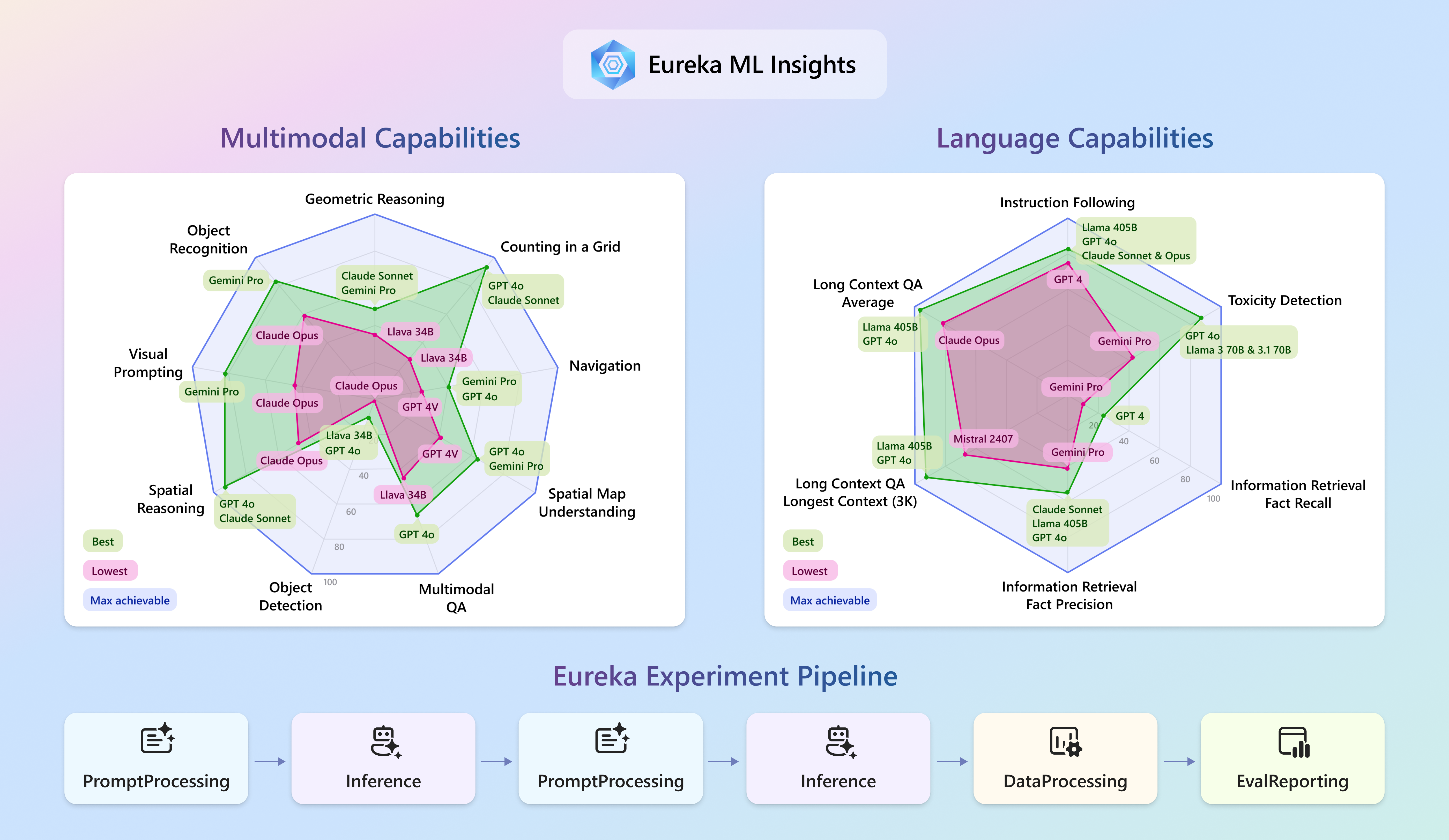 A summary of insights extracted by using the Eureka framework, shown via two radar charts for multimodal (left) and language (right) capabilities respectively. The radar charts show the best and worst performance observed for each capability.