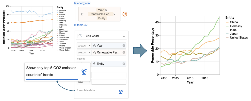 Data Formulator 支持在现有图表基础上，通过自然语言指令进行迭代