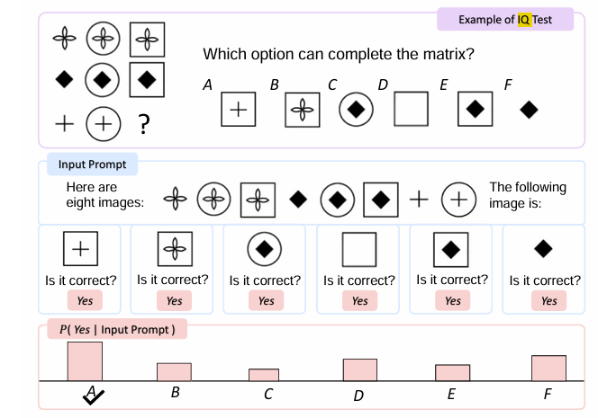 图片展示了瑞文推理测验的一个例子，下图则展示了将 KOSMOS-1 在瑞文推理测验中进行评测