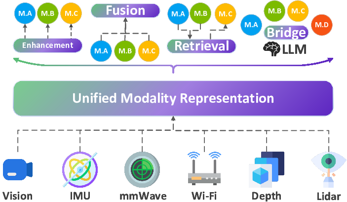 将多种感知模态对齐到统一特征空间中，以增强感知并实现新的感知应用