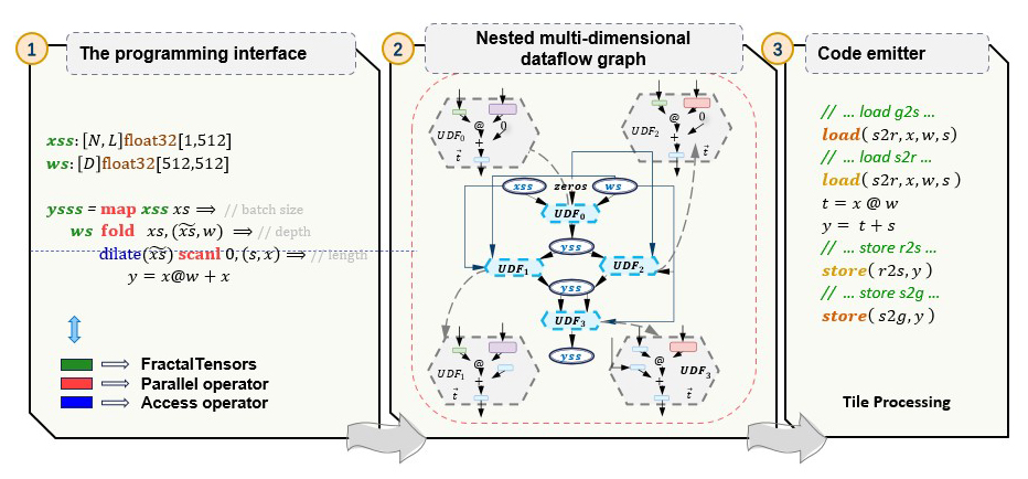 FractalTensor enhances DAG programming for DNNs with a list-based ADT, allowing innovative DNN algorithmic ideas to be naturally expressed, their parallelism analyzed by the compiler, and subsequently translated into tile processing.