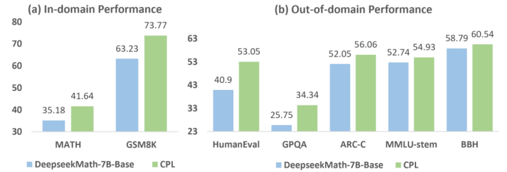 CPL 结果概述:(a)领域内表现;(b)领域外表现。