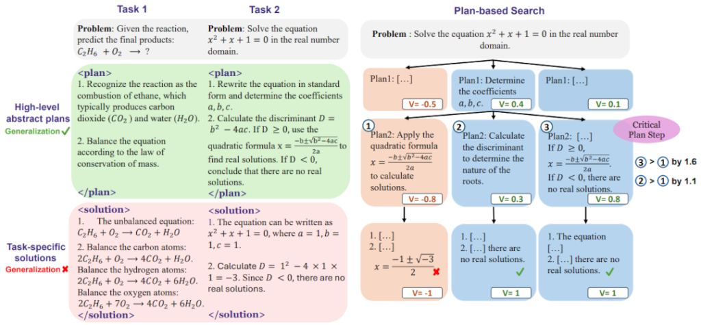 CPL 示意图。左侧展示了抽象思维的计划有助于跨任务的泛化,右侧展示了 CPL 通过 MCTS 在高层抽象计划中搜索、识别并学习关键步骤。