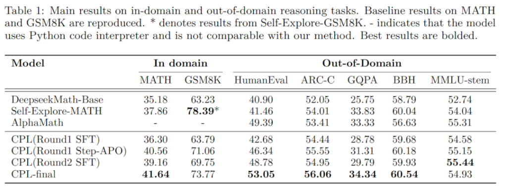 table,领域内和领域外推理任务的主要结果