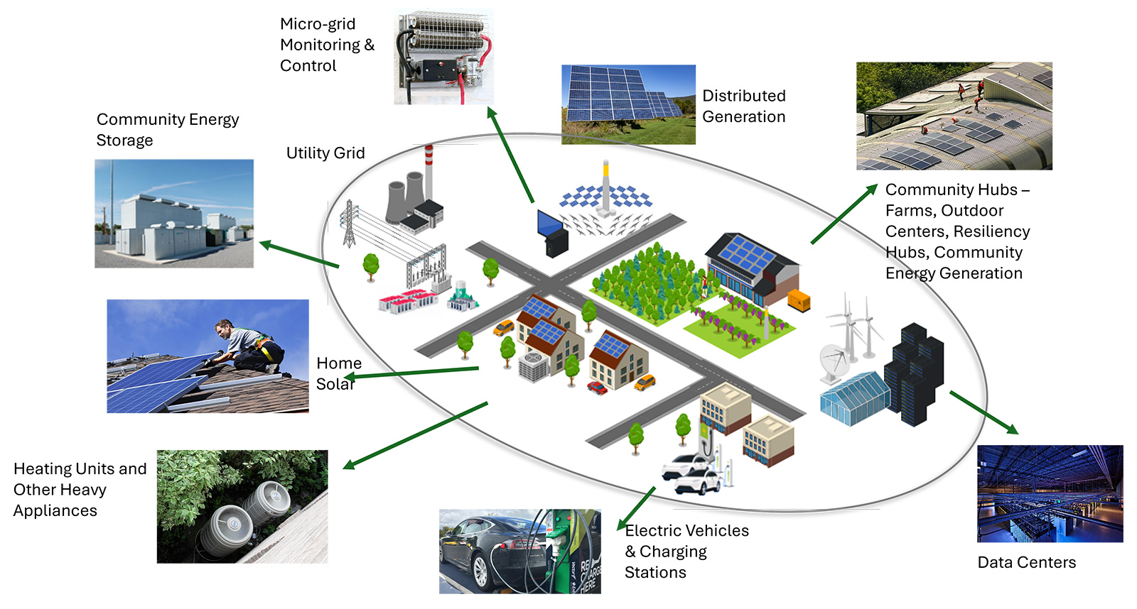 Figure 1: The image shows a microgrid system with interconnected assets, including rooftop solar panels, battery storage locations, electric vehicle chargers, wind turbines, and large solar farms, all supporting a small community and tied to the central power grid.