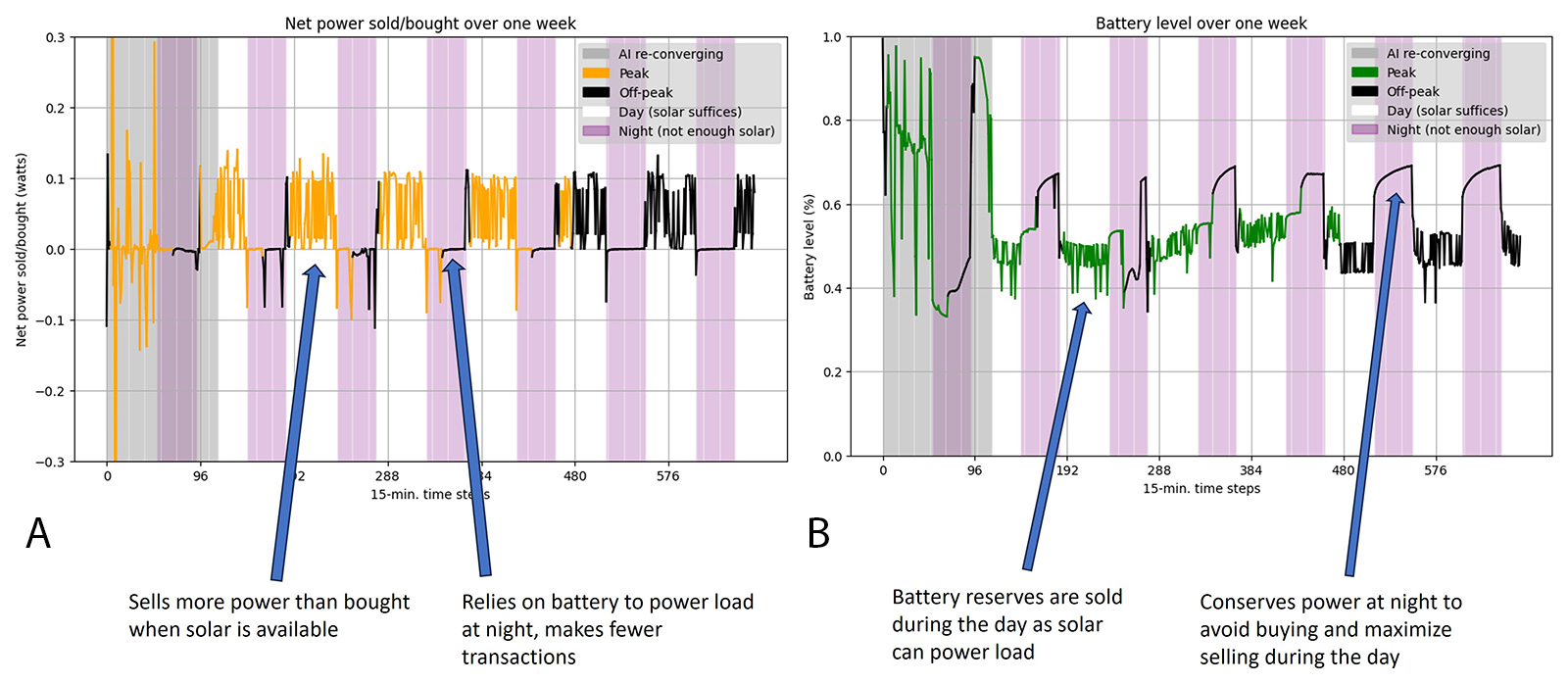 Figure 2 (A): Graph depicting peak and off-peak net power bought or sold over one week using simulations of the AI controller on historical CAISO data. The graph shows a direct correlation that when solar is available then more power is bought than sold, whereas, during nighttime the controller relies on stored energy in battery to power consumption, making fewer transactions
Figure 2 (B) The graph shows battery levels on a simulated AI controller for the historical CAISO data. During peak hours, the battery discharges as reserves are sold, while solar power supplies the load. At night, the battery conserves power, minimizing purchases and optimizing reserves for daytime selling.