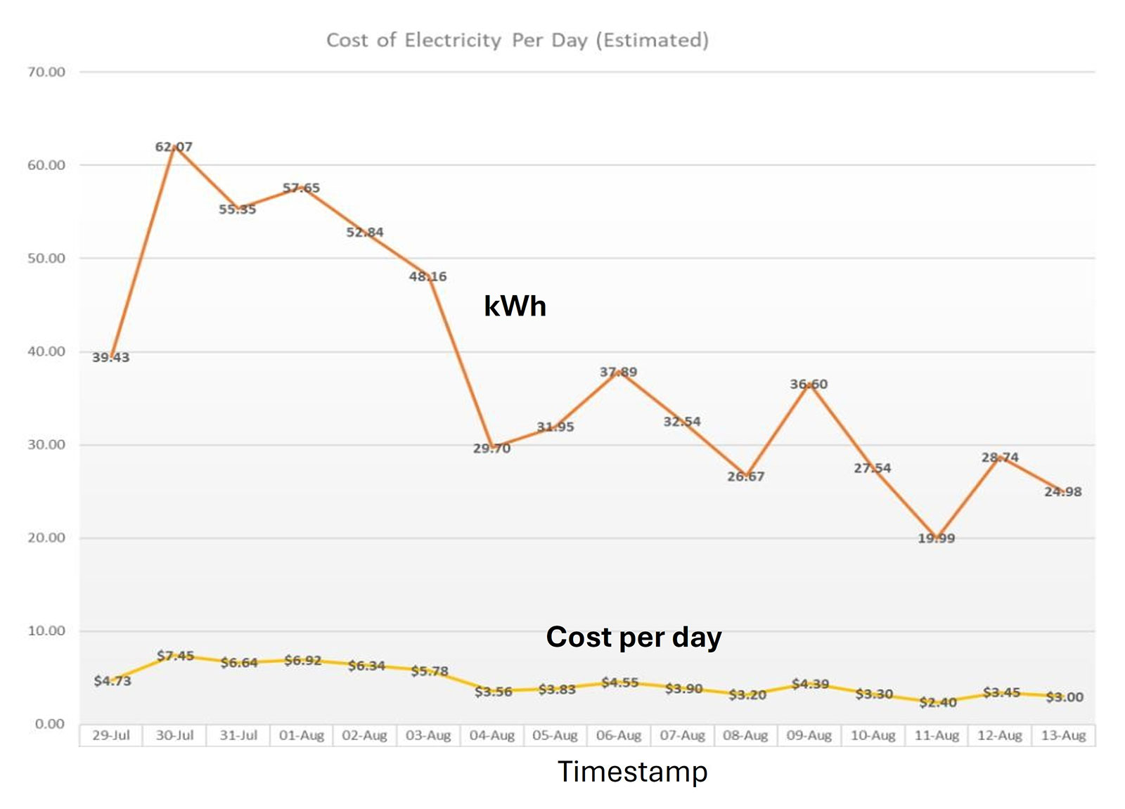 Figure 4: A graph showing estimated cost of electricity per day based on a legacy household in West Atlanta through kilowatt-hour usage between July 29, 2024 and August 13, 2023. Data validates the family’s experience about high energy bills, inefficient heating and cooling, and high humidity in the basement.