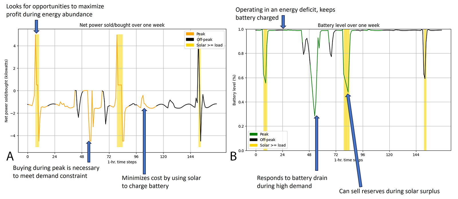 Figure 6 (A): Graph depicting peak and off-peak net power bought or sold over one week using simulations of the AI controller on data generated during runs of tabletop microgrid model. The graph shows a direct correlation that when solar is available then more power is bought than sold, whereas, during night time the controller relies on stored energy in battery to power consumption, making fewer transactions.
Figure 6 (B) The graph shows battery levels on a simulated microgrid controller powered by AI. During peak hours, the battery discharges as reserves are sold, while solar power supplies the load. At night, the battery conserves power, minimizing purchases and optimizing reserves for daytime selling.