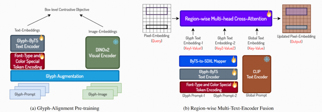 Glyph-ByT5 方法示意图：字形对齐预训练阶段(左)与区域级多文本编码器融合（右）