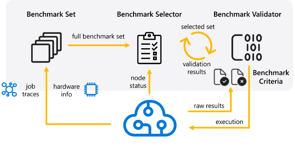 SuperBench system architecture and an example workflow