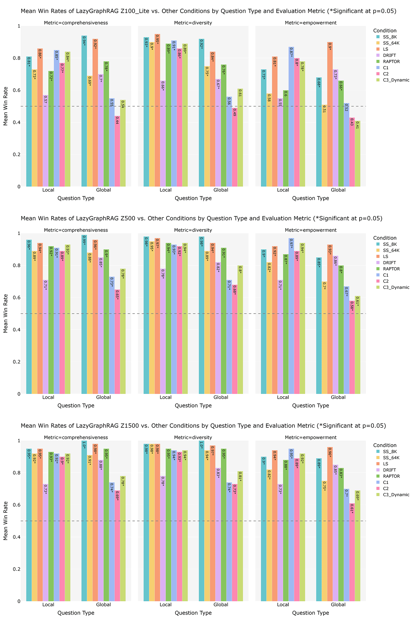 Figure 1. Clustered bar charts showing win rates of LazyGraphRAG with relevance test budgets of (100, 500, 1,500) over competing conditions for each combination of (local, global) queries and (comprehensiveness, diversity, empowerment) metrics.