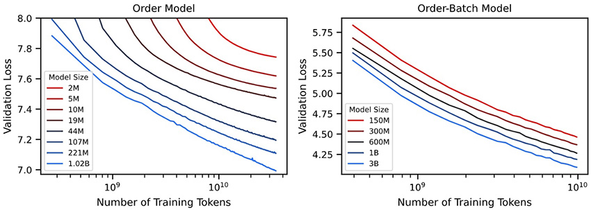 Figure 3: Two line graphs comparing validation loss against the number of training tokens for different model sizes. The left graph, titled 'Order Model,' shows curves for model sizes ranging from 2M to 1.02B, with validation loss decreasing as the number of training tokens increases. The right graph, titled 'Order-Batch Model,' displays curves for model sizes ranging from 150M to 3B, also showing a decrease in validation loss with an increase in training tokens.