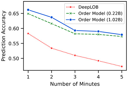 Figure 5: Line graph comparing prediction accuracy over time for three models: DeepLOB, Order Model (0.22B), and Order Model (1.02B). Prediction accuracy decreases as time increases from 1 to 5 minutes, with DeepLOB showing the lowest accuracy and Order Model (1.02B) showing the highest.