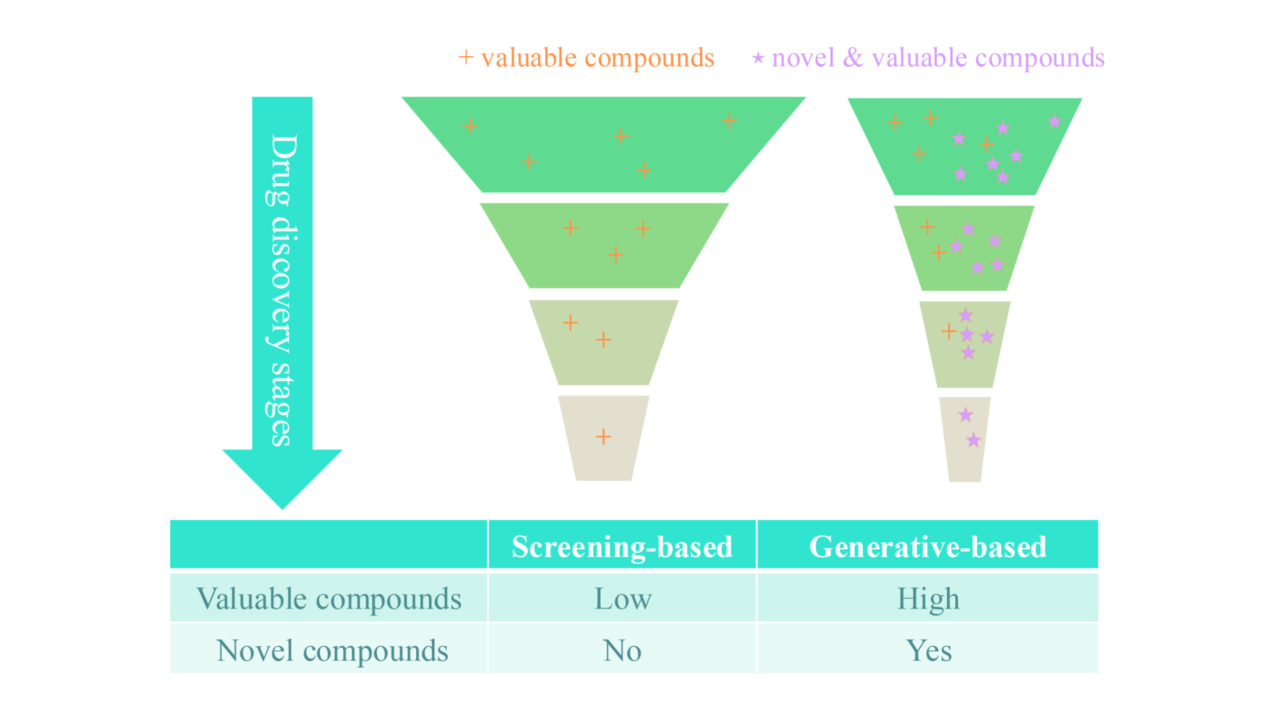 Two funnels that illustrate compared to the traditional screening-based approach, the generative AI-based approach enables the exploration of a broader range of novel compounds. The table below the two funnels has two rows labeled “Valuable cmpd%” and “Novel cmpd” to compare “Screening-based” approach and “Generative-based” approach. The “Screening-based” column shows “Low”, “No”, “High” verse to “Generative-based” shows “High” “Yes”, “Low”