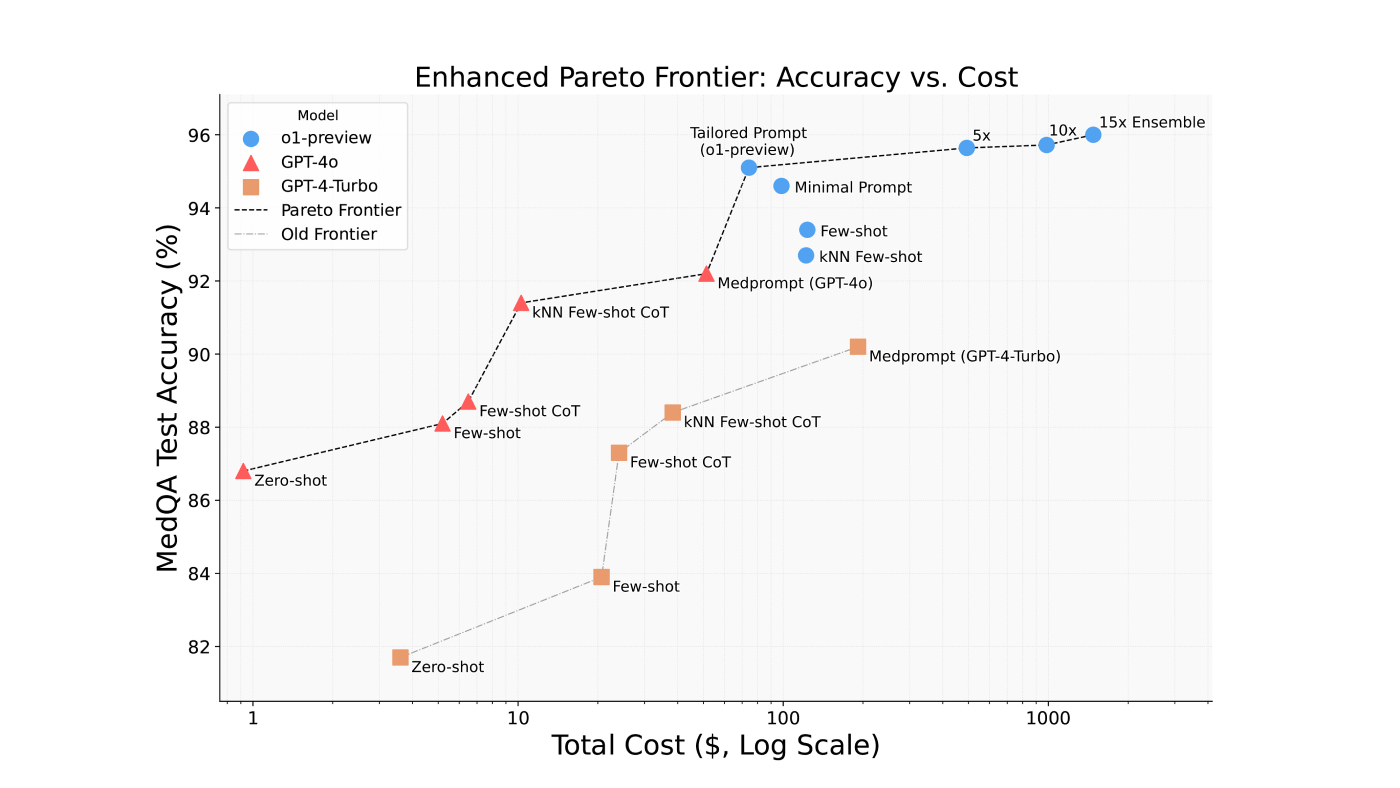A line chart plotting accuracy on the MedQA Test (y-axis) versus total cost on a logarithmic scale (x-axis). OpenAI o1-preview using 5x, 10x, and 15x Ensemble hover around 1000 total cost. OpenAI o1-preview using Tailored Prompt, Minimal Prompt, Few-shot, kNN Few-shot are around 100 total cost. GPT-4o with Medprompt is below 100; kNN Few-shot CoT, Few-shot CoT, and Few-Shot are at 10; Zero-shot is at 1. GPT-4-Turbo with Medprompt is at 200; kNN Few-shot CoT, Few-shot CoT, and Few-Shot hover near 50, Zero-shot is near 5.