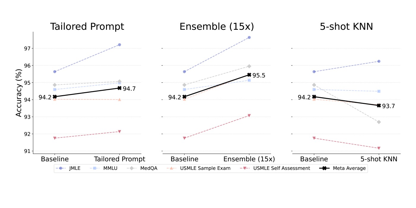 Three charts show the accuracy of o1-preview when combined with Tailored Prompt, Ensemble, and 5-shot KNN based on an average baseline of medical benchmarks. Tailored Prompts improves accuracy from 94.2 to 94.7; Ensemble (15x) improves accuracy from 94.2 to 95.5; 5-shot KNN decreases accuracy from 94.2 to 93.7.