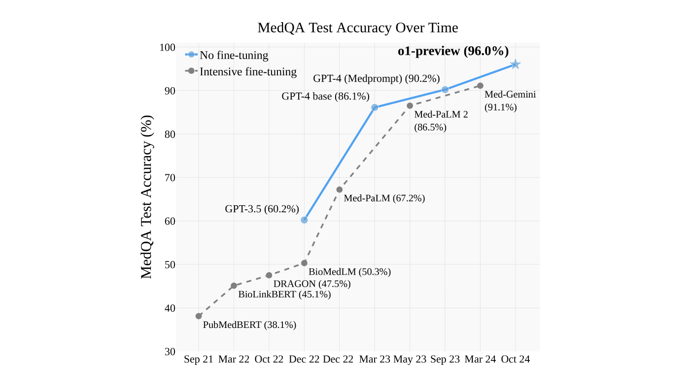 A line chart that plots the MedQA test accuracy (y-axis) over time (x-axis).
Open AI o1-preview model achieves the highest result at 96.0% accuracy followed by Med-Gemini at 91.1%; GPT-4 (Medprompt) at 90.2%; Med PaLM 2 at 86.5; GPT-4 base at 86.1; Med PaLM at 67.2; GPT-3.5 base at 60.2, BioMedLM at 50.3; DRAGON at 47.5; BioLinkBERT at 45.1; PubMedBERT at 38.1.