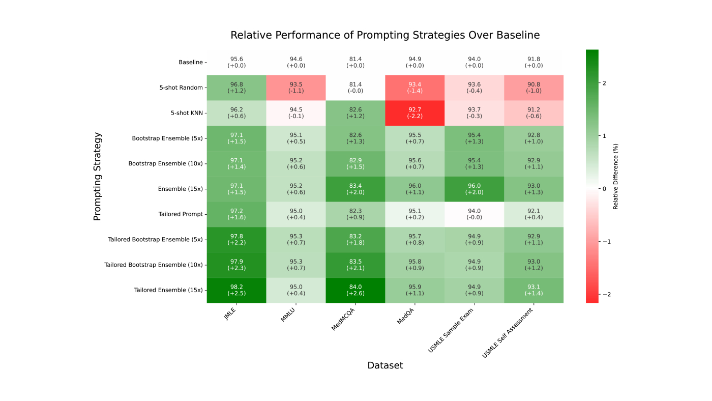 A matrix that shows the relative performance of prompting strategies over baseline medical benchmarks. The top row from left to right are the results for baseline numbers: JMLE = 95.6%; MMLU = 94.6%; MedMCQA = 81.4%; MedQA = 94.9%; USMLE Sample Exam = 94.0%; USMLE Self Assessment = 91.8%. The second row from left to right, 5-shot Random baseline difference: JMLE = +1.2%; MMLU = -1.1%; MedMCQA = 0.0%; MedQA = -1.4%; USMLE Sample Exam = -0.4%; USMLE Self Assessment = -1.0%. The third row from left to right, 5-shot KNN baseline difference: JMLE = +0.6%; MMLU = -0.1%; MedMCQA = +1.2%; MedQA = -2.2%; USMLE Sample Exam = -0.3%; USMLE Self Assessment = -0.6%. The fourth row from left to right, Bootstrap Ensemble (5x) baseline difference: JMLE = +1.5%; MMLU = +0.1%; MedMCQA = +1.3%; MedQA = +0.7%; USMLE Sample Exam = +1.3%; USMLE Self Assessment = +1.0%. The fifth row from left to right, Bootstrap Ensemble (10x) baseline difference: JMLE = +1.4%; MMLU = +0.6%; MedMCQA = +1.5%; MedQA = +0.7%; USMLE Sample Exam = +1.3%; USMLE Self Assessment = +1.1%. The sixth row from left to right, Ensemble (15x) baseline difference: JMLE = +1.5%; MMLU = +0.6%; MedMCQA = +2.0%; MedQA = +1.1%; USMLE Sample Exam = +2.0%; USMLE Self Assessment = +1.3%. The seventh row from left to right, Tailored Prompt baseline difference: JMLE = +1.6%; MMLU = +0.4%; MedMCQA = +0.9%; MedQA = +0.2%; USMLE Sample Exam = +0.0%; USMLE Self Assessment = +0.4%. The eighth row from left to right, Tailored Bootstrap Ensemble (5x) baseline difference: JMLE = +2.2%; MMLU = +0.7%; MedMCQA = +1.8%; MedQA = +0.8%; USMLE Sample Exam = +0.9%; USMLE Self Assessment = +1.1%. The ninth row from left to right, Tailored Bootstrap Ensemble (10x) baseline difference: JMLE = +2.3%; MMLU = +0.7%; MedMCQA = +2.1%; MedQA = +0.9%; USMLE Sample Exam = +0.9%; USMLE Self Assessment = +1.2%. The tenth row from left to right, Tailored Ensemble (15x) baseline difference: JMLE = +2.5%; MMLU = +0.4%; MedMCQA = +2.6%; MedQA = +1.1%; USMLE Sample Exam = +0.9%; USMLE Self Assessment = +1.4%.