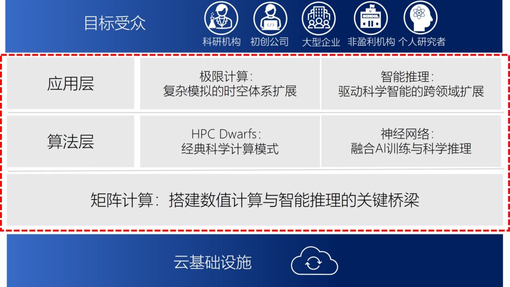 Cloud4Science:融合云计算、AI 与高性能计算,驱动科学智能新未来
