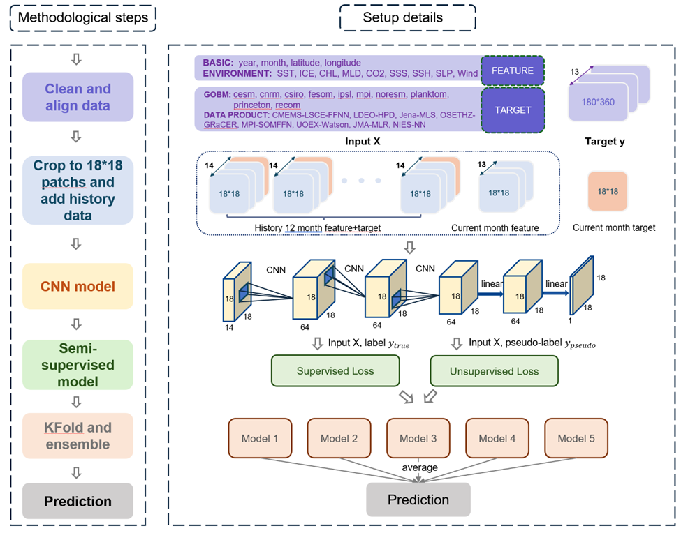 Schematic overview of the methodology and data sources used in the near-real-time global carbon sink model.