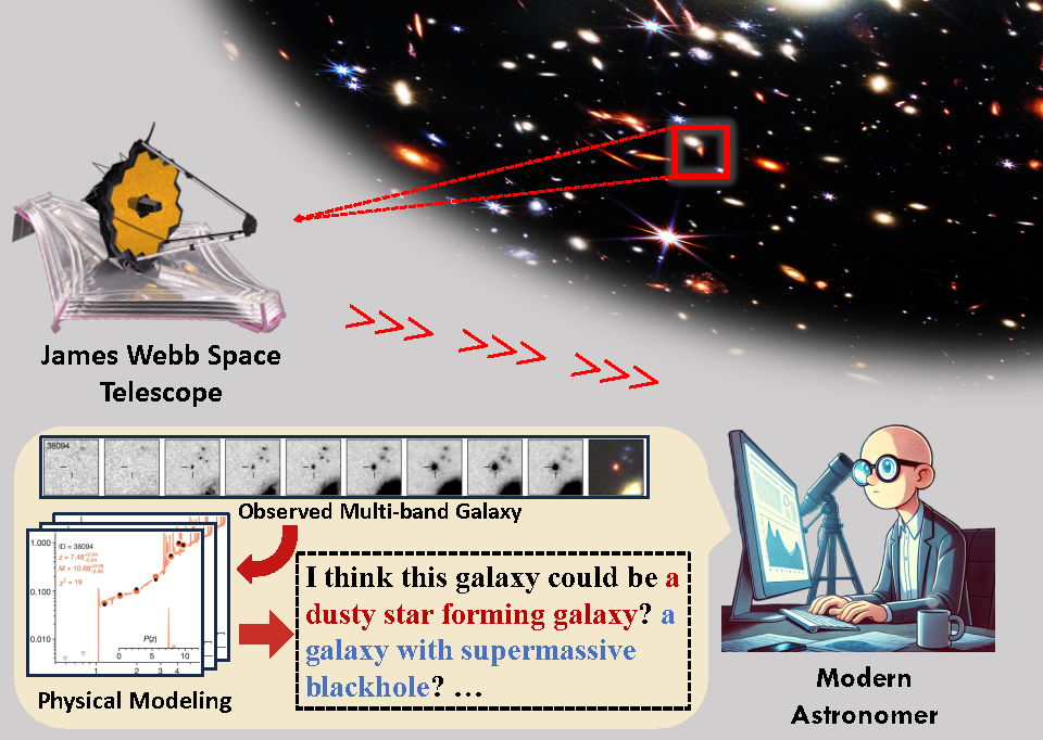 人类天文学家的工作模式：由空间望远镜对成千上万的星系进行观测，天文学家从中发现“有趣”的源并试图使用一系列物理模型对其进行解释。（图像来源：NASA, I. LABBE)