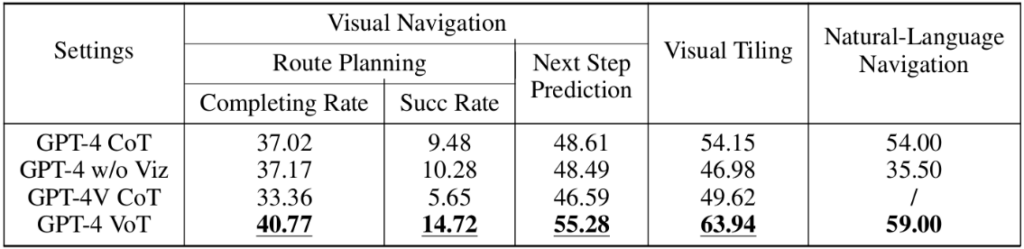 不同提示方法在三个空间推理任务中的实验结果