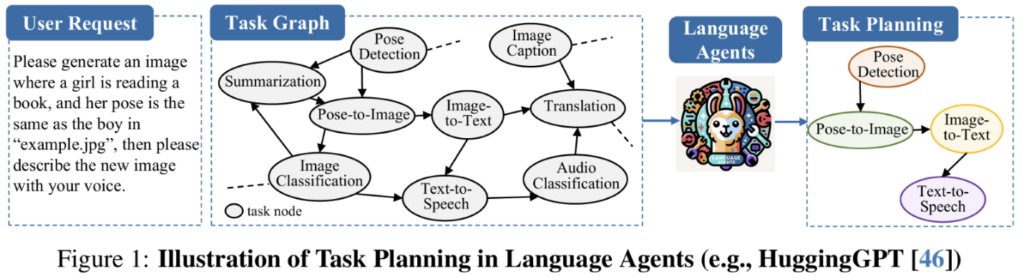 语言智能体(如 HuggingGPT)中任务规划示意图
