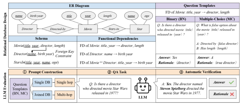 ERBench 利用关系型数据库中的功能依赖构建可验证的数据集