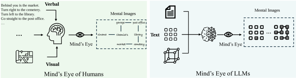 人类和大语言模型的“心灵之眼”