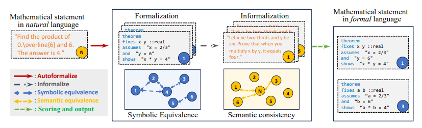 自动形式化框架