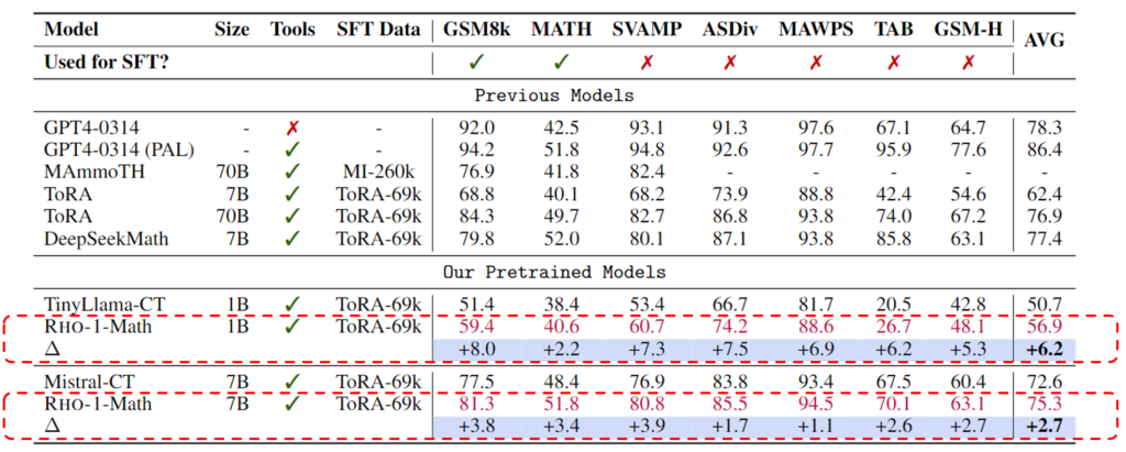 Rho-1 SFT 在数学领域的结果