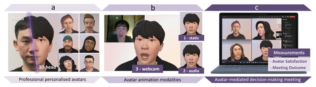 An overview of the experimental study. a) A personalized 3D stylized avatar was generated for each participant, using their photos with facial landmarks, and preserving diverse personal features like beards, glasses, and hairstyles. b) Participants used their avatars in 3 modalities: static picture, audio-animated and webcam-animated, affecting their head movements and expressions (see supplementary video). c) Participants used the avatars in a videoconferencing meeting, during which they engaged in three group decision-making tasks, one for each avatar modality. Meeting outcomes and avatar satisfaction were measured after each task and compared.