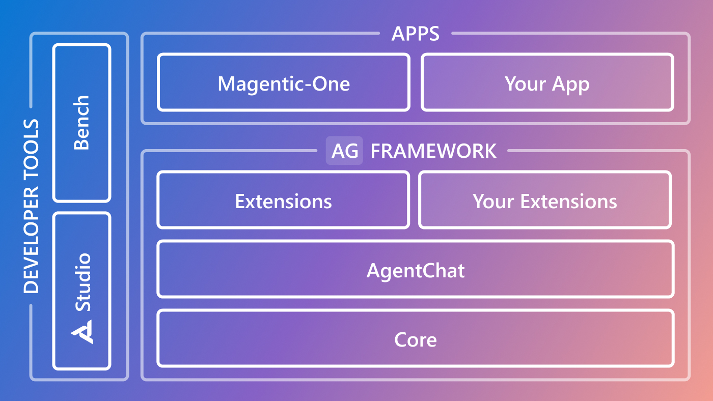 The v0.4 update introduces a cohesive AutoGen ecosystem that includes the framework, developer tools, and applications. The framework’s layered architecture clearly defines each layer’s functionality. It supports both first-party and third-party applications and extensions.