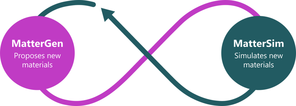 MatterGen proposes new materials while MatterSim simulates new materials