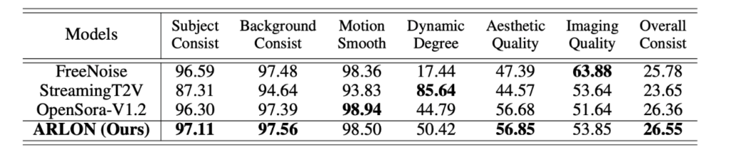 ARLON 与其他长视频生成方法在性能上的比较结果