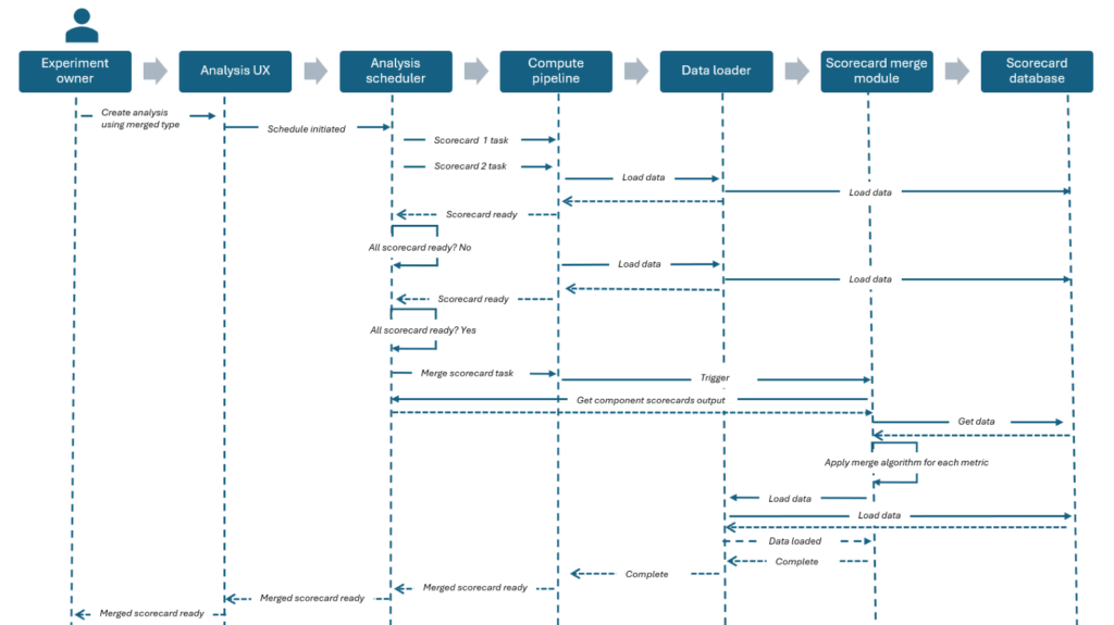 This figure shows the workflow of the EUDB Scorecard merge on Microsoft Experimentation platform