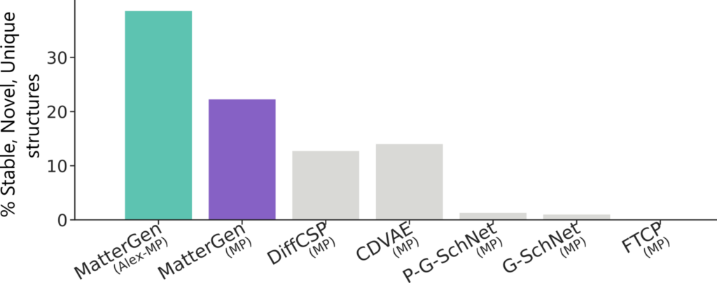 MatterGen 与其他方法在生成稳定、新颖和独特结构的材料方面的性能比较。每种方法的训练数据集在括号中标出。紫色表示仅由于 MatterGen 架构带来的性能提升,青色则表示由更大的数据集带来的性能提升。