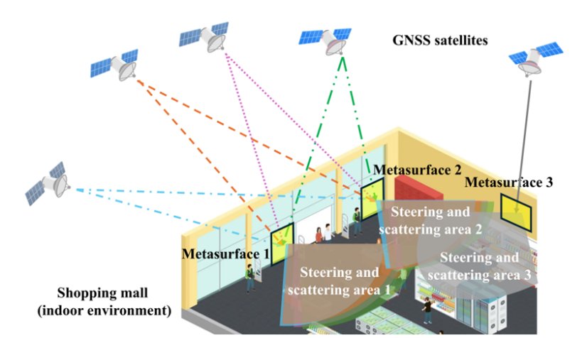 GPMS 系统示意图。通过采用设计好的被动超表面在室内引导 GNSS 信号，并结合改进的定位算法，GPMS系统能够在移动设备上实现精确的室内定位。