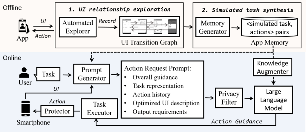 AutoDroid 的工作流程图