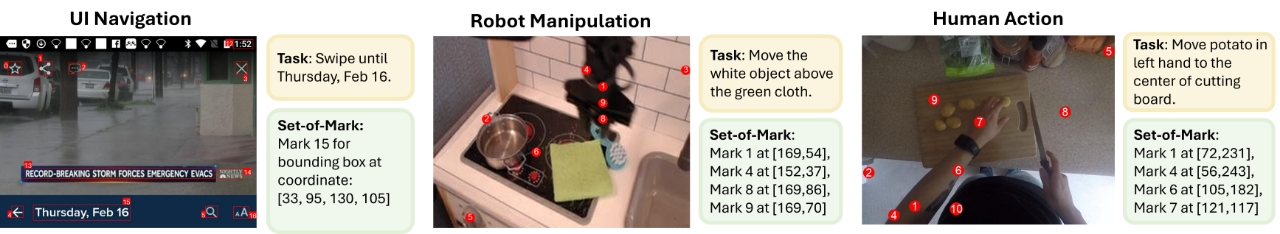 Set-of-Mark prompting enables effective action grounding in images for both UI screenshot , robot manipulation and human video by having the model predict numeric marks for clickable buttons or robot arms in image space. These marks give Magma a high-level hint of “what needs attention” – the essential elements of the task.